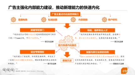 2023中国广告主营销趋势 从高速迈向高质量的转型之路